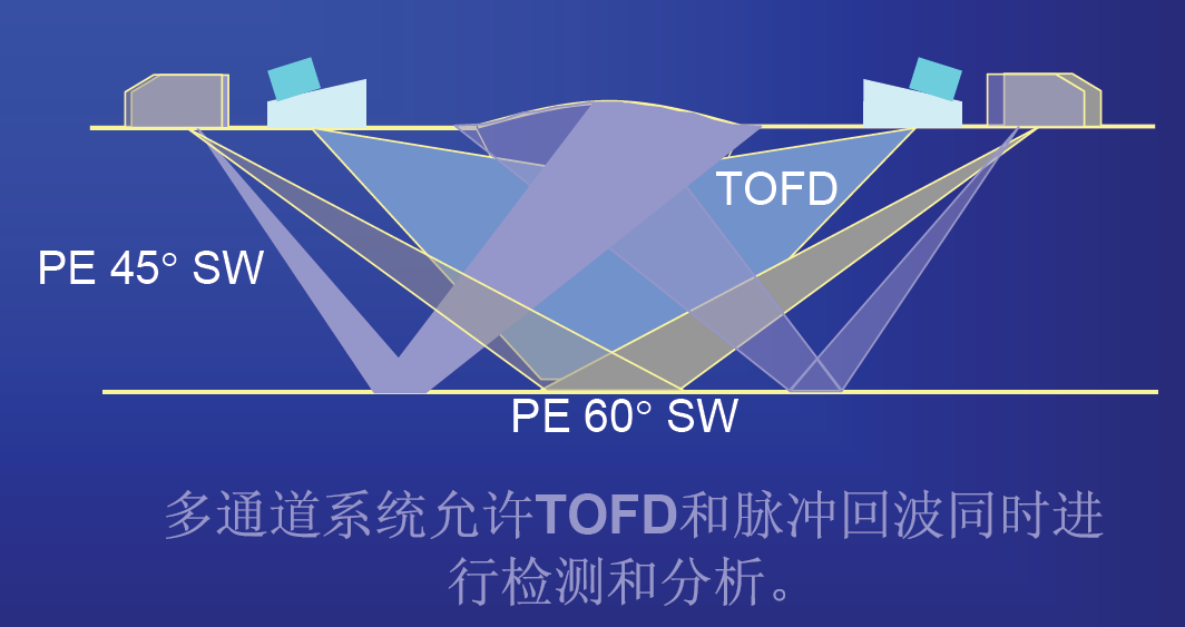 图2.1.2 典型TOFD+PE多通道设备布置原理图